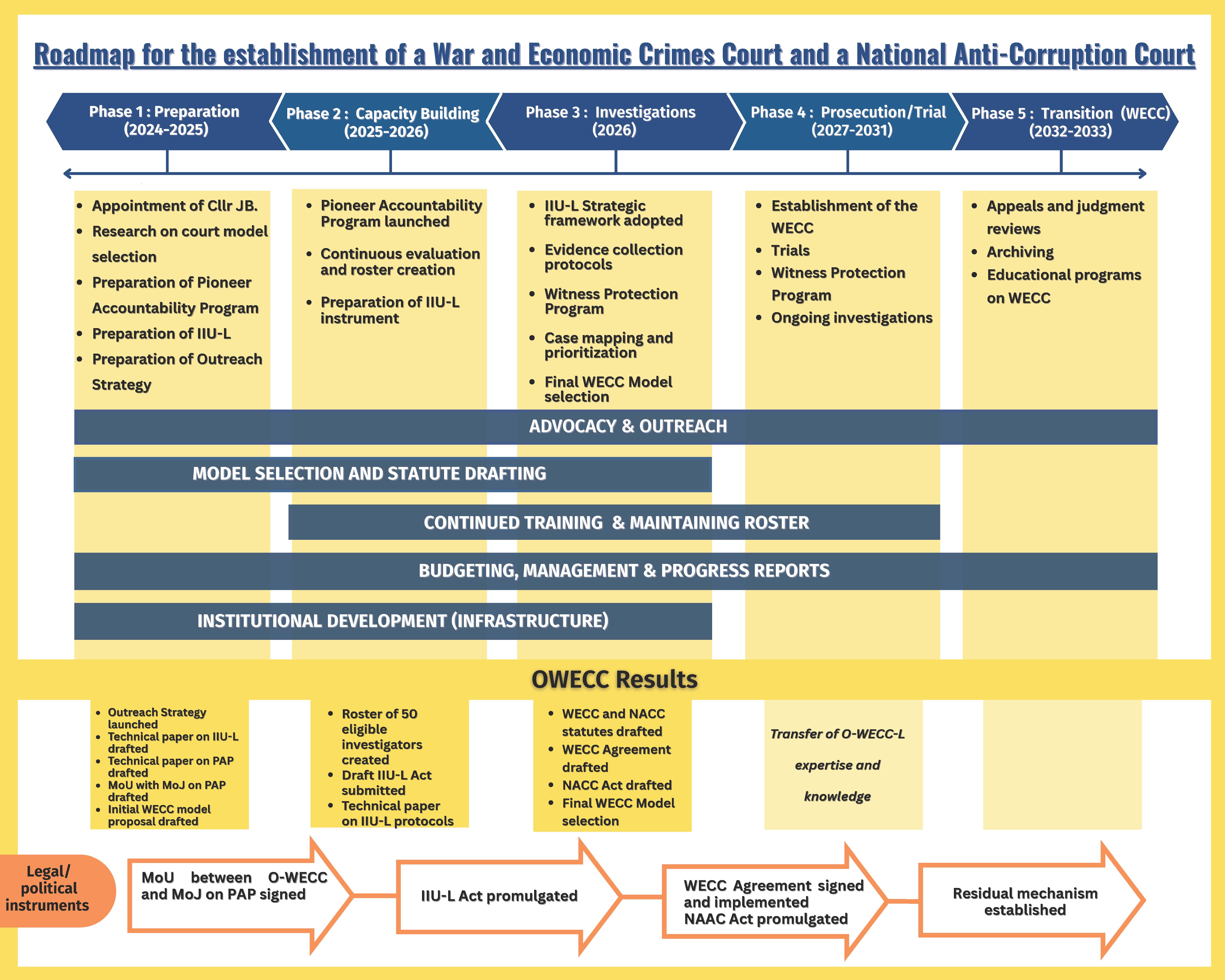 OWECC-L Path to Justice Roadmap